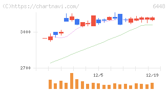 ブラザー工業(6448)の日足チャート