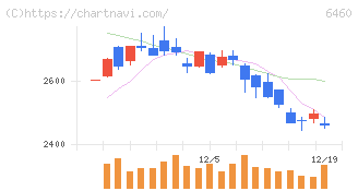 セガサミーホールディングス(6460)の日足チャート