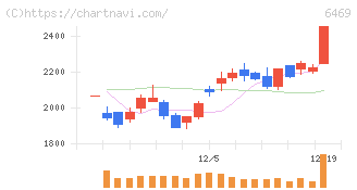 放電精密加工研究所(6469)の日足チャート