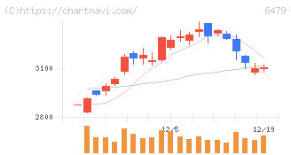ミネベアミツミ(6479)の日足チャート
