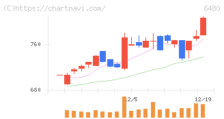 日本トムソン(6480)の日足チャート