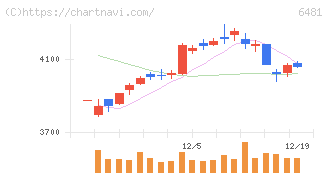 ＴＨＫ(6481)の日足チャート