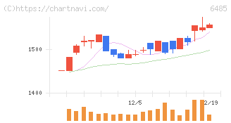 前澤給装工業(6485)の日足チャート