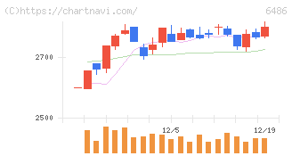 イーグル工業(6486)の日足チャート