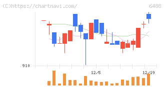ヨシタケ(6488)の日足チャート