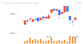 前澤工業(6489)の日足チャート