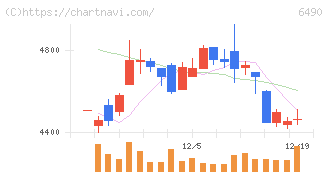 ＰＩＬＬＡＲ(6490)の日足チャート