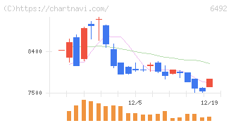 岡野バルブ製造(6492)の日足チャート