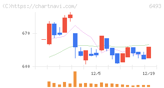 ＮＩＴＴＡＮ(6493)の日足チャート