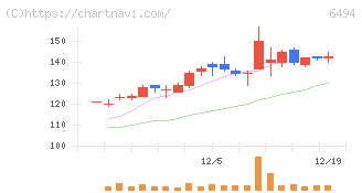 ＮＦＫホールディングス(6494)の日足チャート