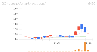 宮入バルブ製作所(6495)の日足チャート