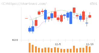日立製作所(6501)の日足チャート