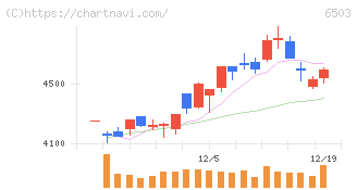 三菱電機(6503)の日足チャート