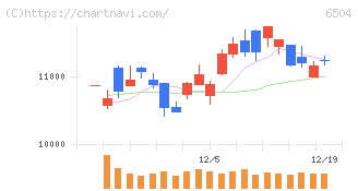 富士電機(6504)の日足チャート