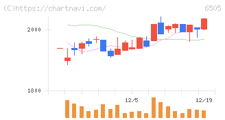 東洋電機製造(6505)の日足チャート