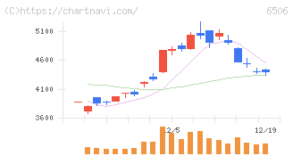 安川電機(6506)の日足チャート