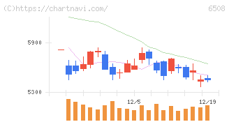 明電舎(6508)の日足チャート