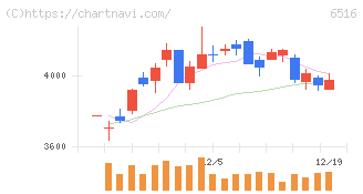 山洋電気(6516)の日足チャート