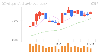 デンヨー(6517)の日足チャート