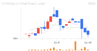三相電機(6518)の日足チャート