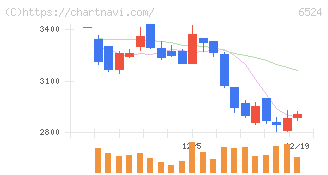 湖北工業(6524)の日足チャート