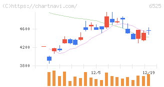 ＫＯＫＵＳＡＩ　ＥＬＥＣＴＲＩＣ(6525)の日足チャート