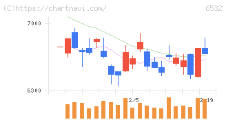 ベイカレント(6532)の日足チャート