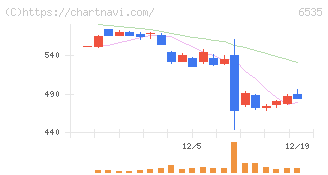 アイモバイル(6535)の日足チャート