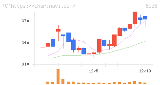 ディスラプターズ(6538)の日足チャート
