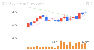 船場(6540)の日足チャート