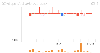 ＦＣホールディングス(6542)の日足チャート