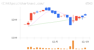日宣(6543)の日足チャート