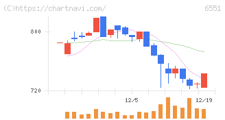 ツナググループ・ホールディングス(6551)の日足チャート