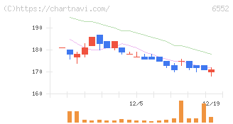 ＧａｍｅＷｉｔｈ(6552)の日足チャート