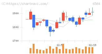 ミダックホールディングス(6564)の日足チャート