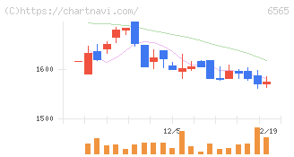 ＡＢホテル(6565)の日足チャート