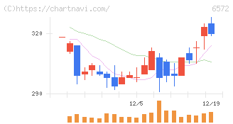 オープングループ(6572)の日足チャート