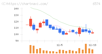 コンヴァノ(6574)の日足チャート