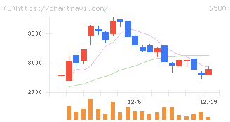 ライトアップ(6580)の日足チャート
