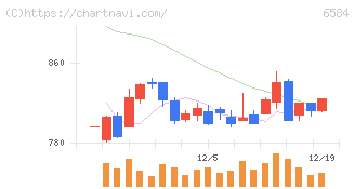 三桜工業(6584)の日足チャート