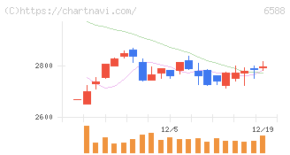 東芝テック(6588)の日足チャート