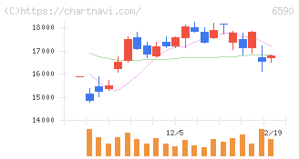 芝浦メカトロニクス(6590)の日足チャート