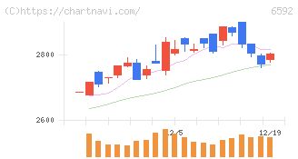 マブチモーター(6592)の日足チャート