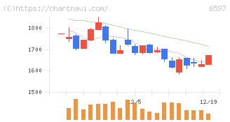 ＨＰＣシステムズ(6597)の日足チャート