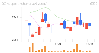 エブレン(6599)の日足チャート