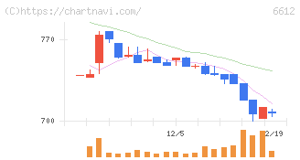バルミューダ(6612)の日足チャート