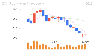 ＱＤレーザ(6613)の日足チャート