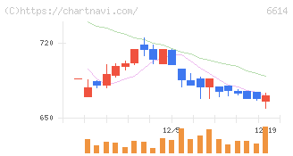 シキノハイテック(6614)の日足チャート