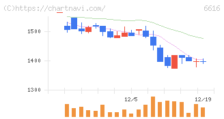 トレックス・セミコンダクター(6616)の日足チャート