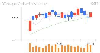 東光高岳(6617)の日足チャート